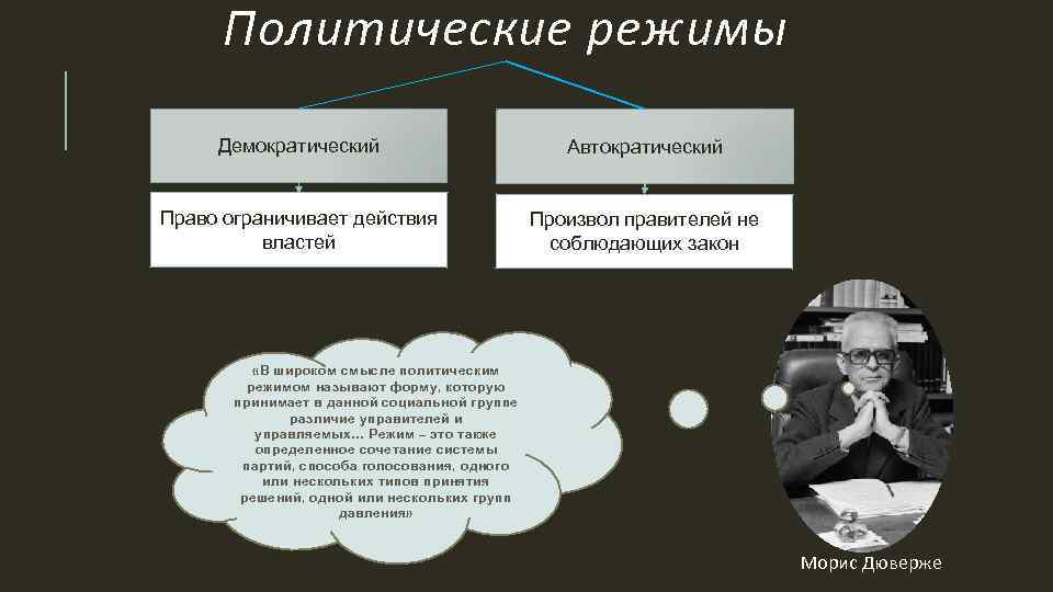 Политические режимы Демократический Автократический Право ограничивает действия властей Произвол правителей не соблюдающих закон «В