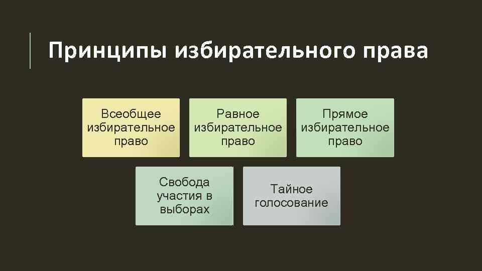 Принципы избирательного права Всеобщее избирательное право Равное избирательное право Свобода участия в выборах Прямое