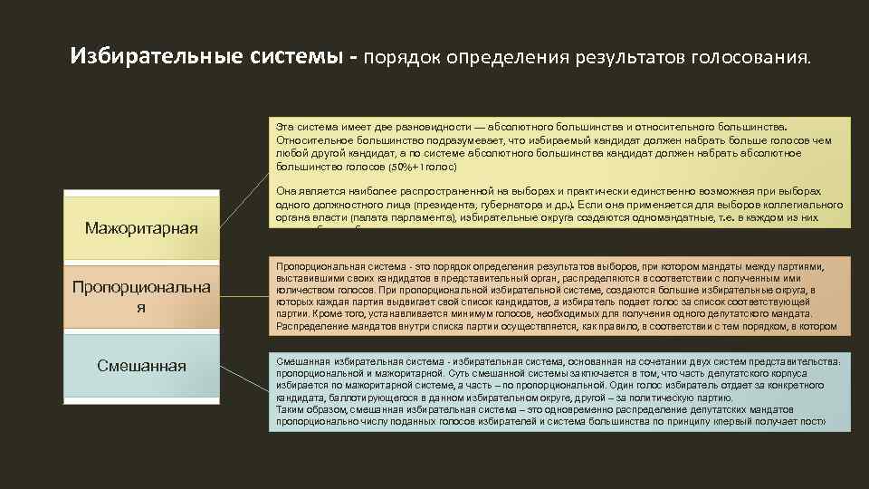 Избирательные системы - порядок определения результатов голосования. Эта система имеет две разновидности — абсолютного