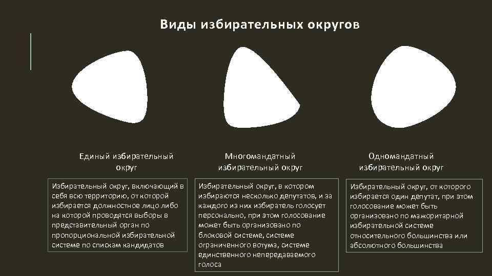 Виды округов. Избирательные округа виды. Виды избират округов. Виды избирательных округов таблица. Единый избирательный Окур.