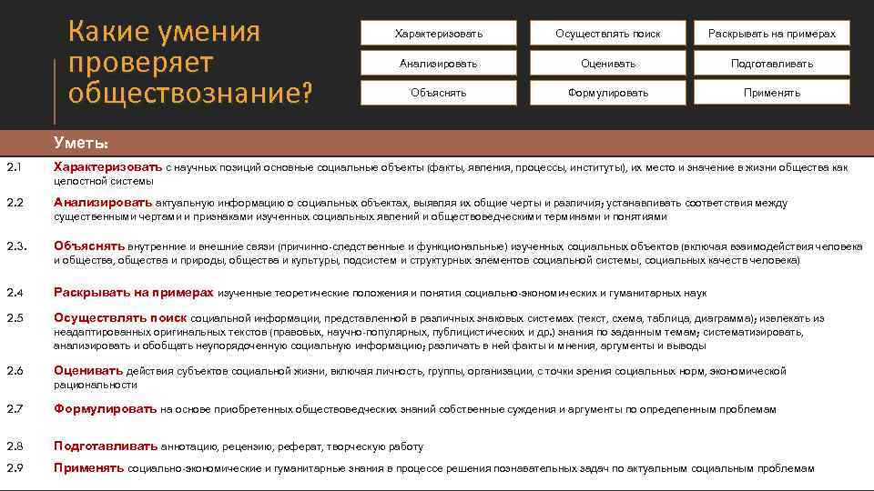 Какие умения проверяет обществознание? Характеризовать Осуществлять поиск Раскрывать на примерах Анализировать Оценивать Подготавливать Объяснять