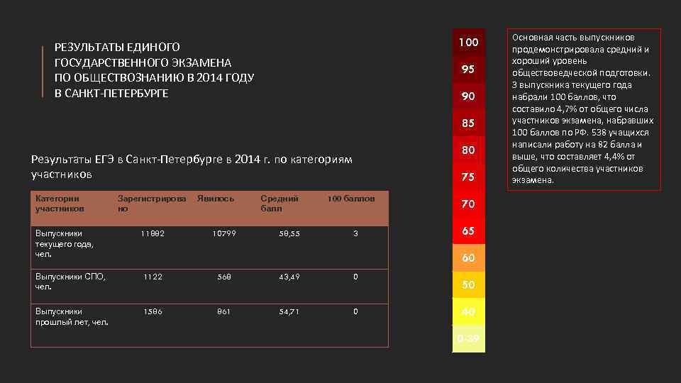 100 РЕЗУЛЬТАТЫ ЕДИНОГО ГОСУДАРСТВЕННОГО ЭКЗАМЕНА ПО ОБЩЕСТВОЗНАНИЮ В 2014 ГОДУ В САНКТ-ПЕТЕРБУРГЕ 95 90