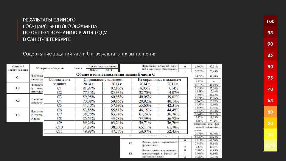 РЕЗУЛЬТАТЫ ЕДИНОГО ГОСУДАРСТВЕННОГО ЭКЗАМЕНА ПО ОБЩЕСТВОЗНАНИЮ В 2014 ГОДУ В САНКТ-ПЕТЕРБУРГЕ 100 Содержание заданий