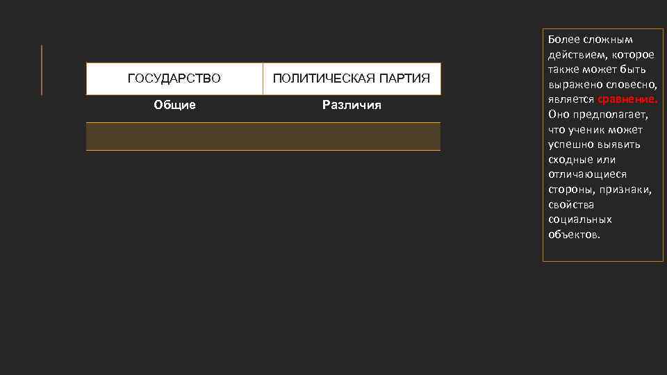 ГОСУДАРСТВО ПОЛИТИЧЕСКАЯ ПАРТИЯ Общие Различия Более сложным действием, которое также может быть выражено словесно,