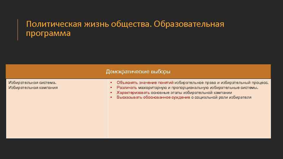 Политическая жизнь общества. Образовательная программа Демократические выборы Избирательная система. Избирательная кампания • • Объяснять