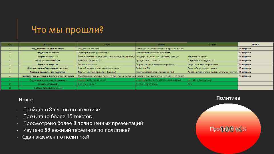 Что мы прошли? Итого: - Пройдено 8 тестов по политике Прочитано более 15 текстов