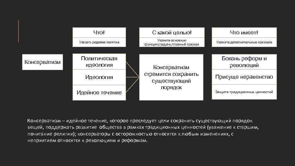 Что? Что имеет? Указать родовое понятие Консерватизм С какой целью? Укажите основную функцию/задачу/главный признак