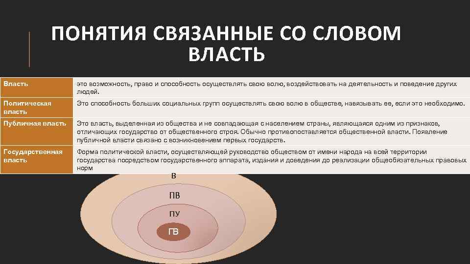 ПОНЯТИЯ СВЯЗАННЫЕ СО СЛОВОМ ВЛАСТЬ Власть это возможность, право и способность осуществлять свою волю,