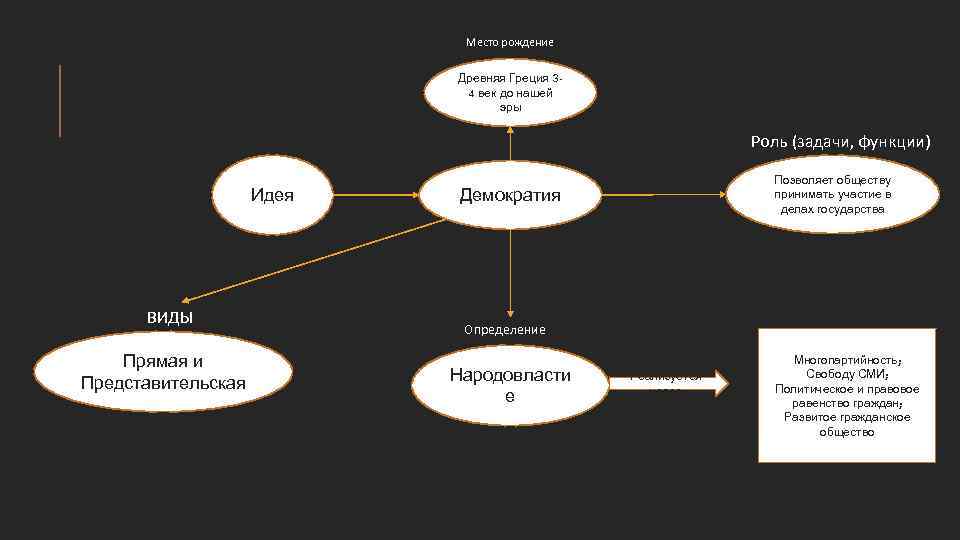Место рождение Древняя Греция 34 век до нашей эры Роль (задачи, функции) Идея ВИДЫ