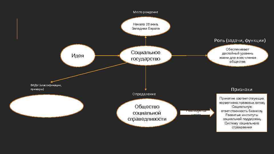 Место рождение Начало 20 века. Западная Европа Роль (задачи, функции) Идея Обеспечивают достойный уровень