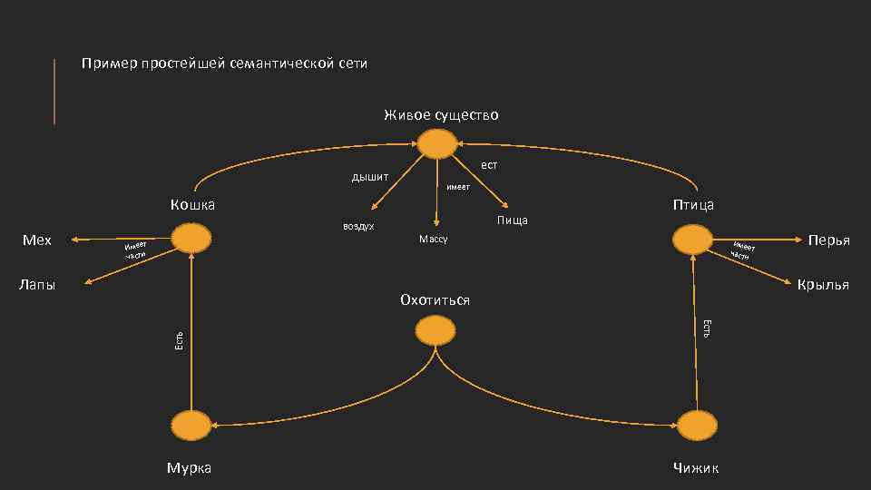 Пример простейшей семантической сети Живое существо дышит ест имеет Кошка Мех воздух Имеет части