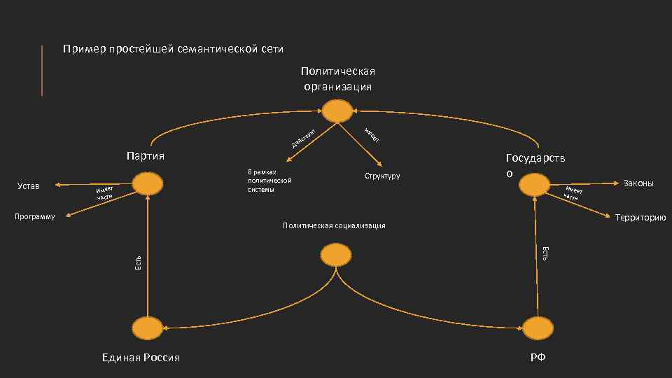 Пример простейшей семантической сети Политическая организация Партия Устав В рамках политической системы Имеет части