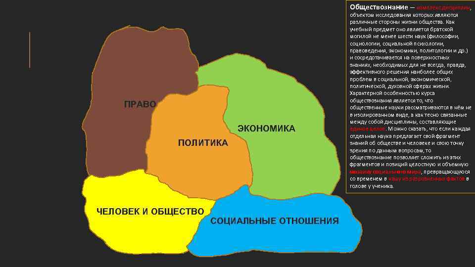 Обществознание — комплекс дисциплин, ПРАВО ЭКОНОМИКА ПОЛИТИКА ЧЕЛОВЕК И ОБЩЕСТВО СОЦИАЛЬНЫЕ ОТНОШЕНИЯ объектом исследования