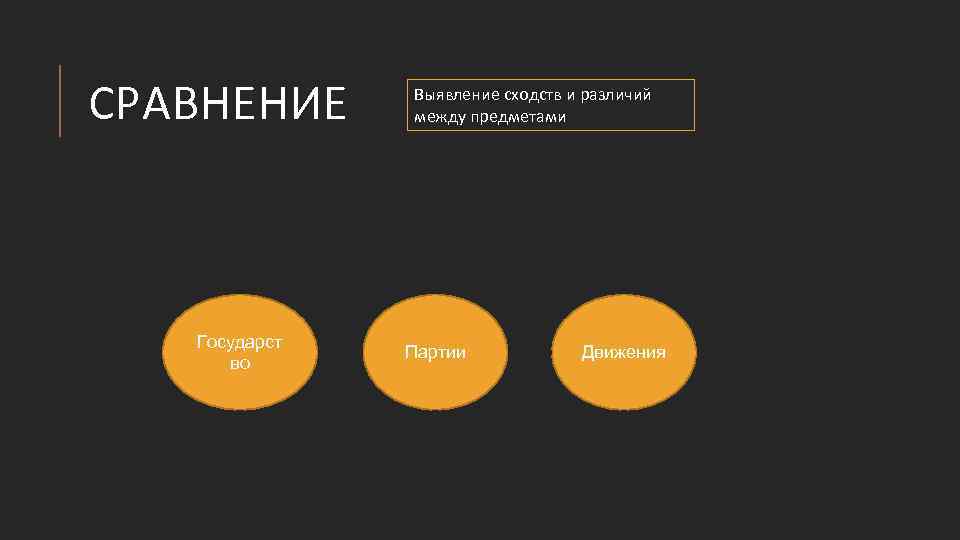 СРАВНЕНИЕ Государст во Выявление сходств и различий между предметами Партии Движения 