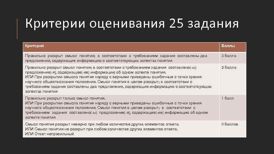 Критерии оценивания 25 задания Критерий Баллы Правильно раскрыт смысл понятия; в соответствии с требованием