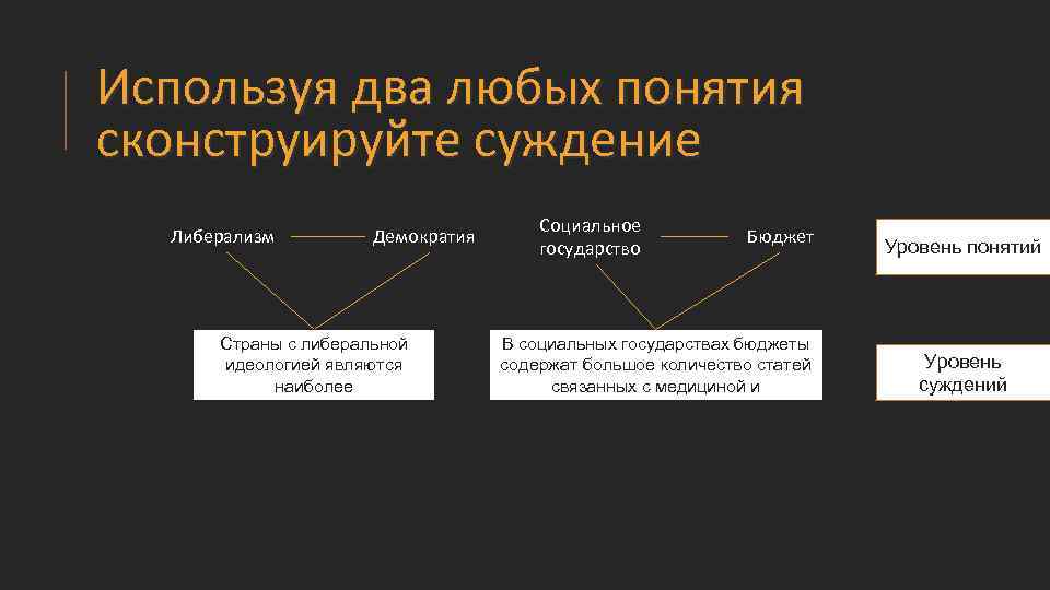 Используя два любых понятия сконструируйте суждение Либерализм Демократия Страны с либеральной идеологией являются наиболее