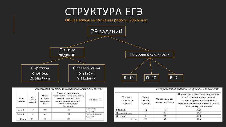 Структура егэ. Строение ЕГЭ. Виды иерархий ЕГЭ. Развернутая структура.