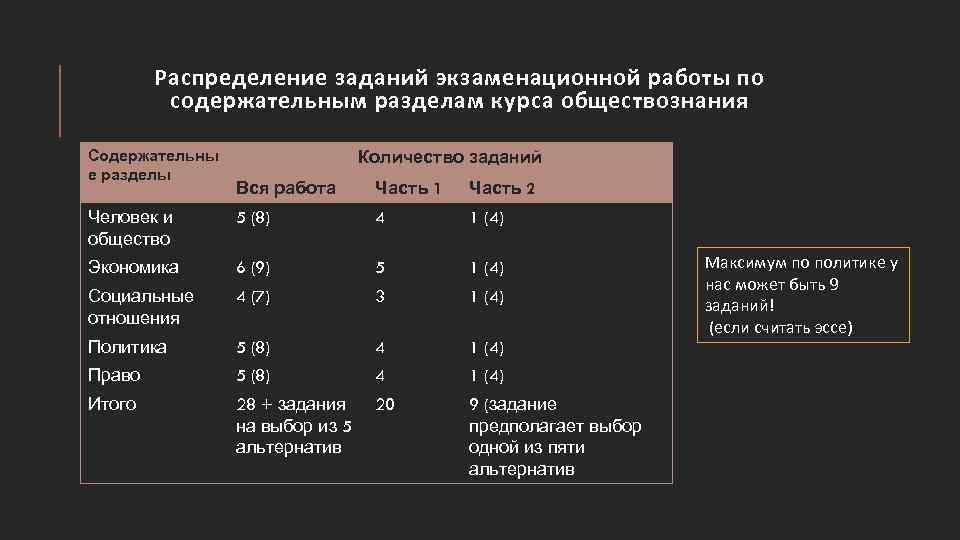 Распределение заданий экзаменационной работы по содержательным разделам курса обществознания Содержательны е разделы Количество заданий