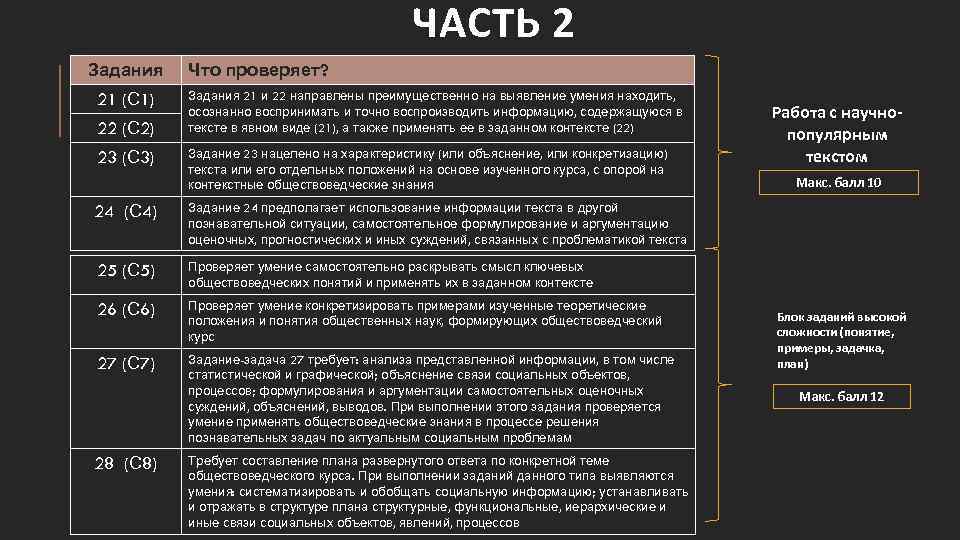 ЧАСТЬ 2 Задания 21 (С 1) 22 (С 2) 23 (С 3) Что проверяет?