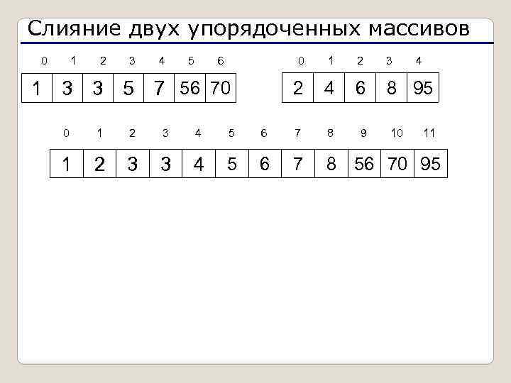 Слияние двух упорядоченных массивов 0 1 2 3 4 5 6 0 2 3