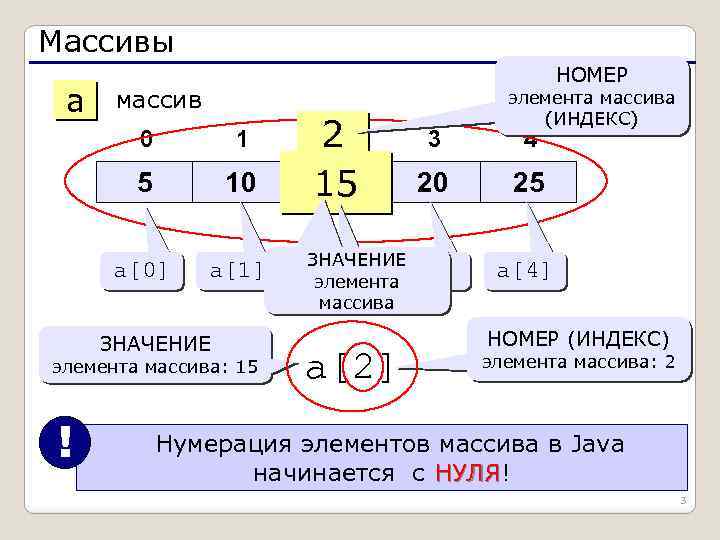 Массивы a НОМЕР массив 0 1 5 10 a[0] a[1] 2 2 15 15