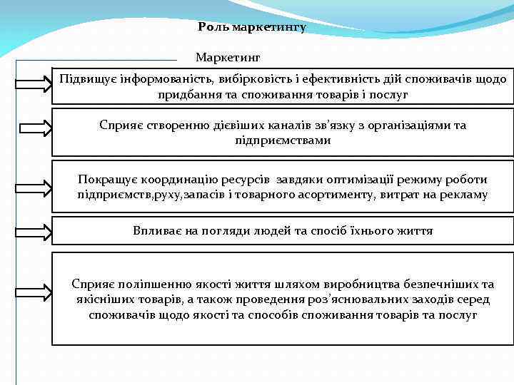 Роль маркетингу Маркетинг Підвищує інформованість, вибірковість і ефективність дій споживачів щодо придбання та споживання