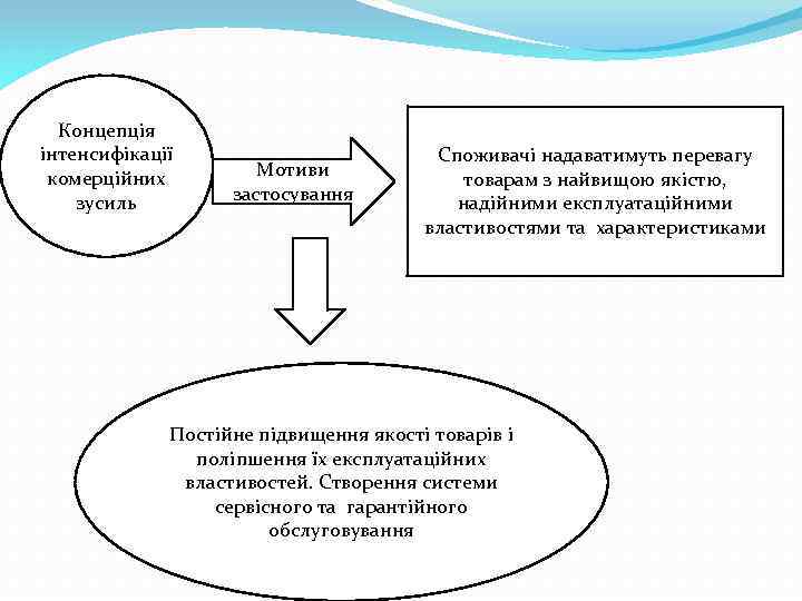 Концепція інтенсифікації комерційних зусиль Мотиви застосування Споживачі надаватимуть перевагу товарам з найвищою якістю, надійними