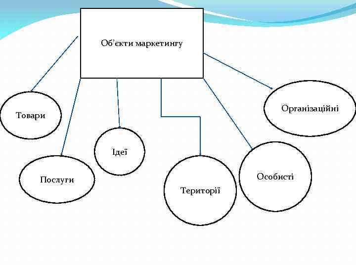 Об’єкти маркетингу Організаційні Товари Ідеї Особисті Послуги Території 