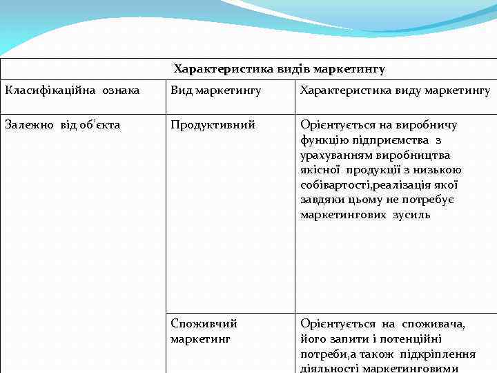 Характеристика видів маркетингу Класифікаційна ознака Вид маркетингу Характеристика виду маркетингу Залежно від об’єкта Продуктивний