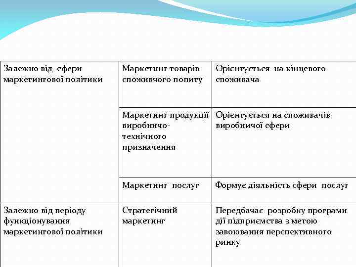 Залежно від сфери маркетингової політики Маркетинг товарів споживчого попиту Орієнтується на кінцевого споживача Маркетинг