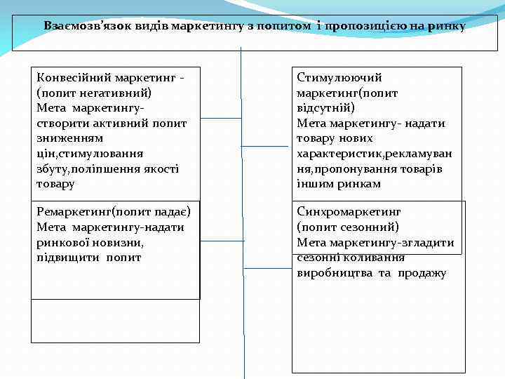 Взаємозв’язок видів маркетингу з попитом і пропозицією на ринку Конвесійний маркетинг (попит негативний) Мета