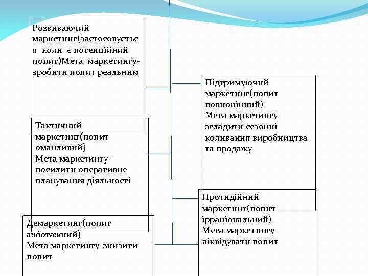 Розвиваючий маркетинг(застосовуєтьс я коли є потенційний попит)Мета маркетингузробити попит реальним Тактичний маркетинг(попит оманливий) Мета