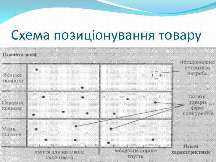 Схема позиціонування товару 