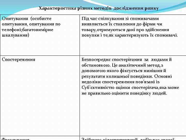 Характеристика різних методів дослідження ринку Опитування (особисте опитування, опитування по телефоні; багатовимірне шкалування) Під