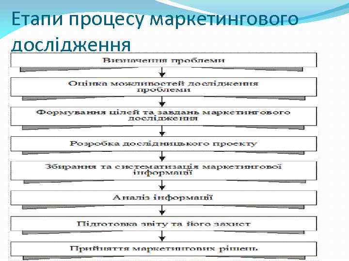 Етапи процесу маркетингового дослідження 