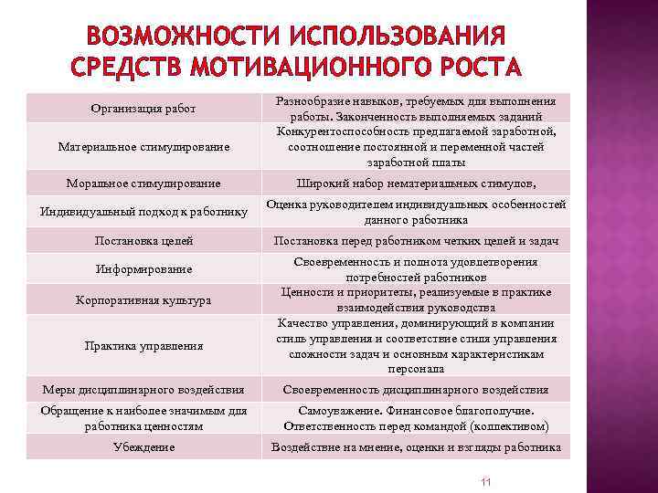 ВОЗМОЖНОСТИ ИСПОЛЬЗОВАНИЯ СРЕДСТВ МОТИВАЦИОННОГО РОСТА Организация работ Материальное стимулирование Разнообразие навыков, требуемых для выполнения