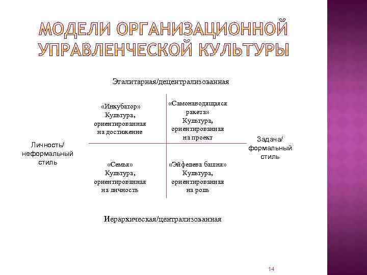 Эгалитарная/децентрализованная «Инкубатор» Культура, ориентированная на достижение Личность/ неформальный стиль «Самонаводящаяся ракета» Культура, ориентированная на