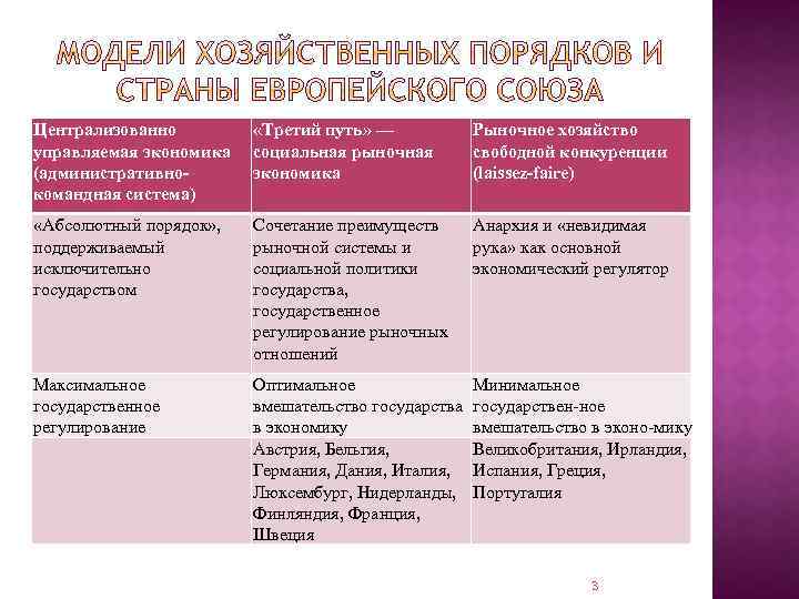 Централизованно управляемая экономика (административнокомандная система) «Третий путь» — социальная рыночная экономика Рыночное хозяйство свободной