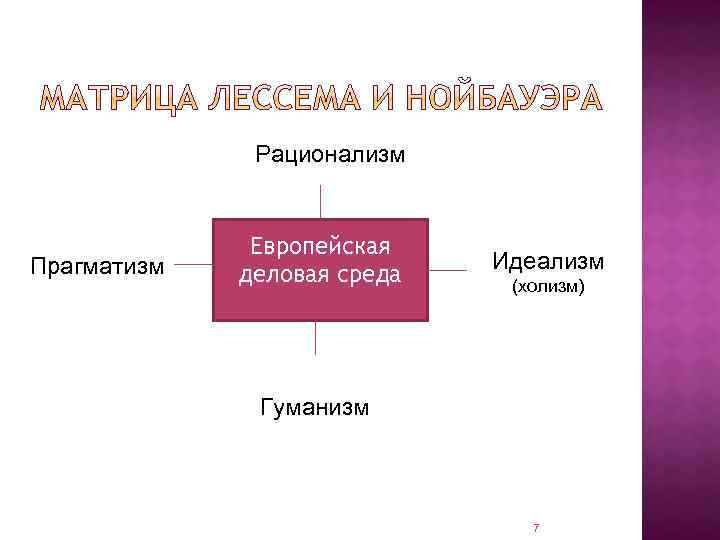 Рационализм Прагматизм Европейская деловая среда Идеализм (холизм) Гуманизм 7 