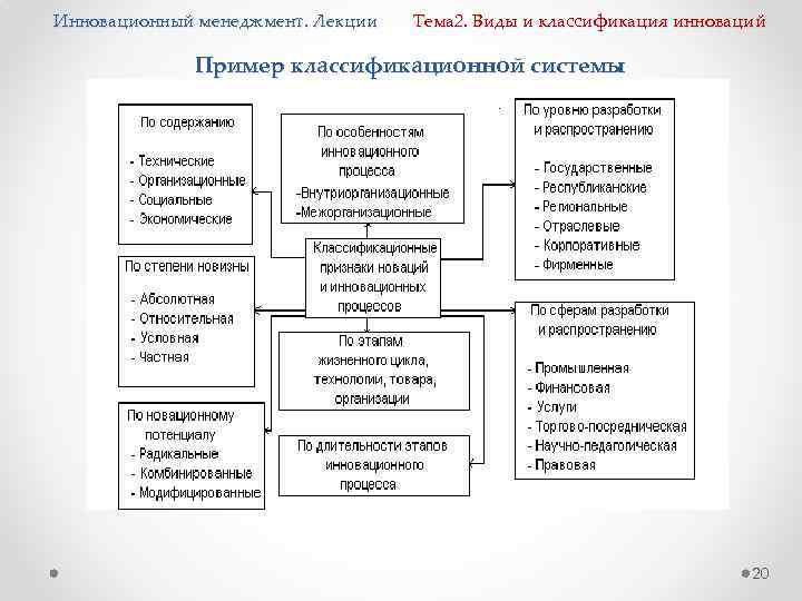 Инновационный менеджмент. Лекции Тема 2. Виды и классификация инноваций Пример классификационной системы 20 