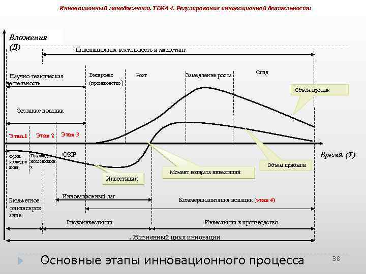 Инновационный менеджмент. ТЕМА 4. Регулирование инновационной деятельности Вложения (Д) Инновационная деятельность и маркетинг Внедрение