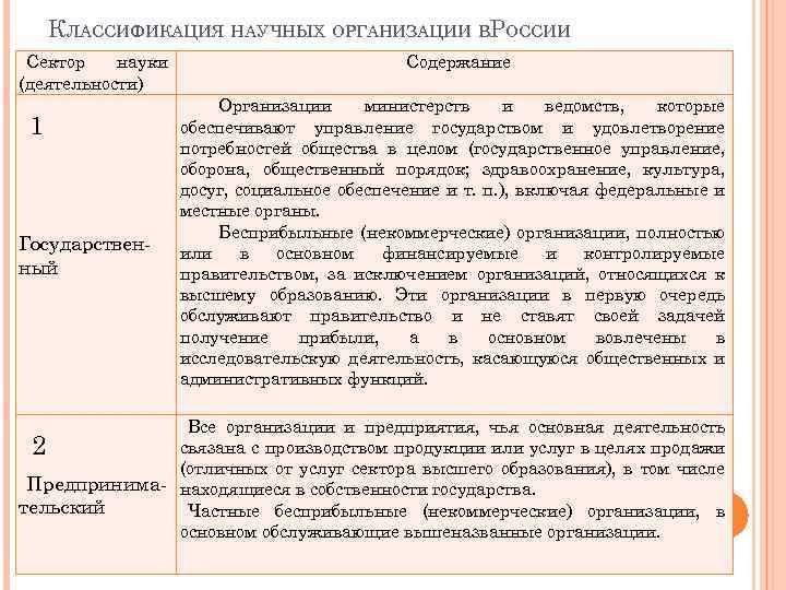 КЛАССИФИКАЦИЯ НАУЧНЫХ ОРГАНИЗАЦИИ ВРОССИИ Сектор науки (деятельности) 1 Государствен ный Содержание Организации министерств и