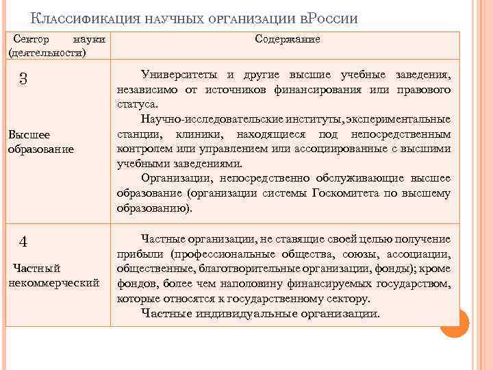 КЛАССИФИКАЦИЯ НАУЧНЫХ ОРГАНИЗАЦИИ ВРОССИИ Сектор науки (деятельности) 3 Высшее образование 4 Частный некоммерческий Содержание
