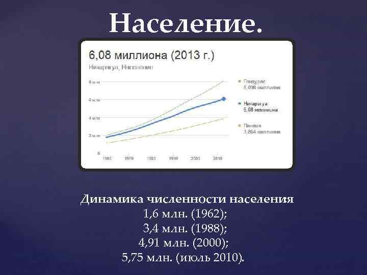 Население. Динамика численности населения : 1, 6 млн. (1962); 3, 4 млн. (1988); 4,