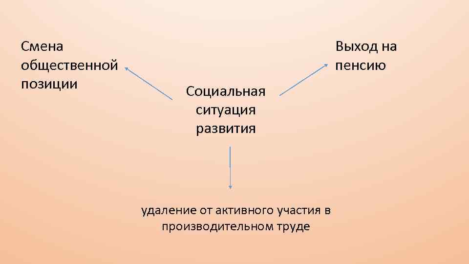 Смена общественной позиции Выход на пенсию Социальная ситуация развития удаление от активного участия в