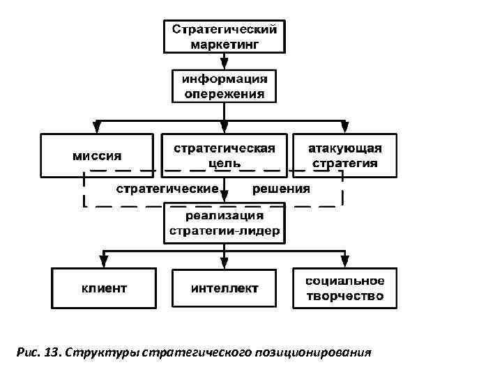 Рис. 13. Структуры стратегического позиционирования 