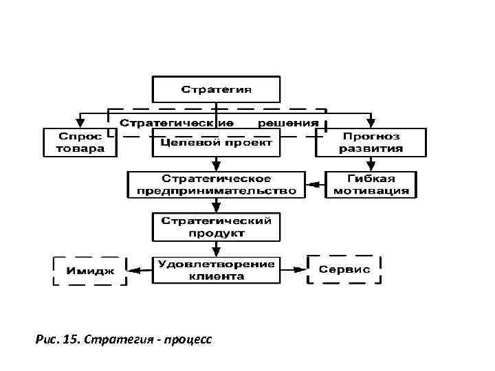 Рис. 15. Стратегия - процесс 