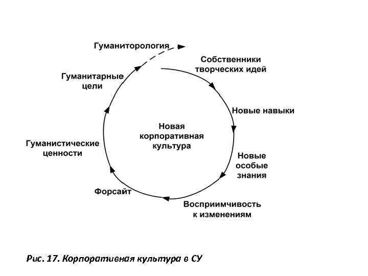 Рис. 17. Корпоративная культура в СУ 