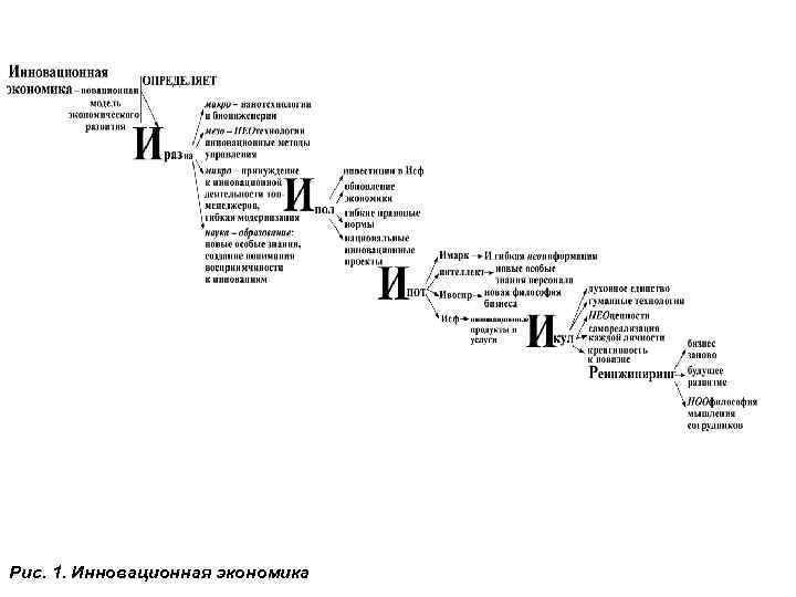 Рис. 1. Инновационная экономика 