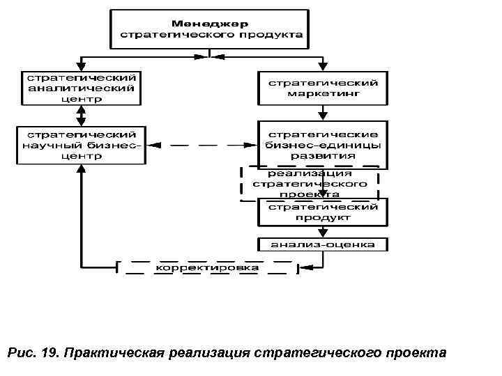 Рис. 19. Практическая реализация стратегического проекта 